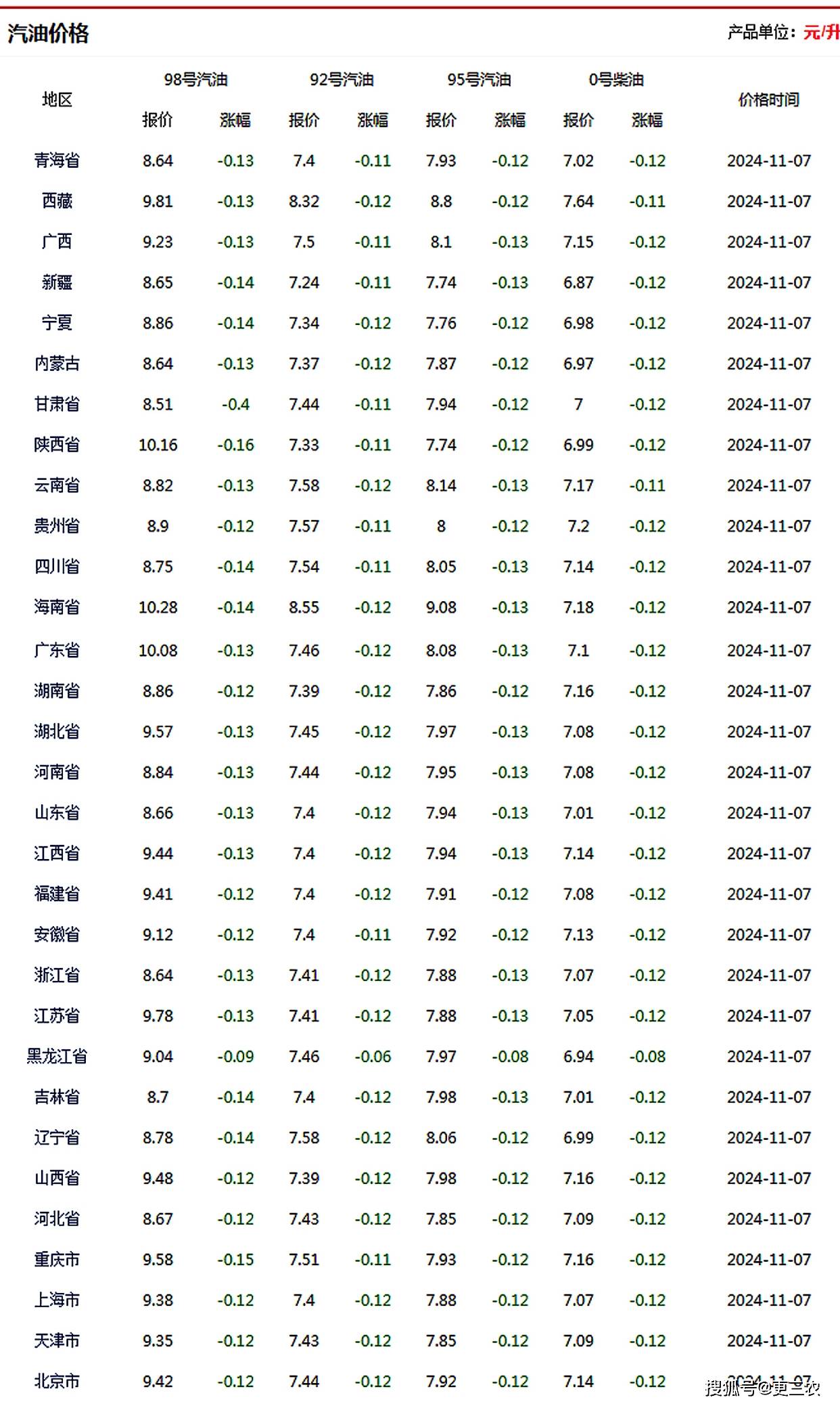 保定地区92号汽油最新价格动态解析