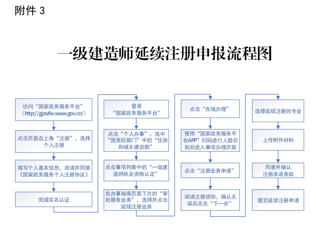 一级建造师最新延续注册规定详解