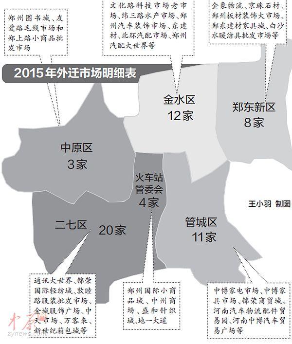 郑州市场外迁政策最新研究分析