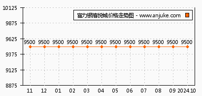 威尼斯江域最新房价概览