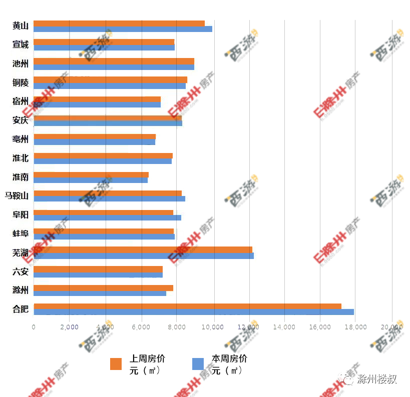 滁州市房价动态更新及趋势分析