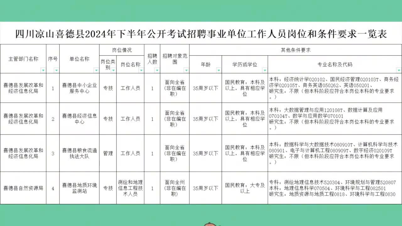 喜德县自然资源和规划局最新招聘公告解读