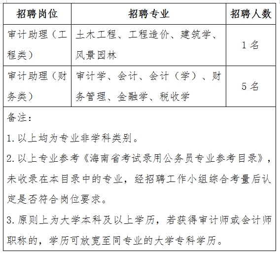 两当县审计局招聘信息全解析