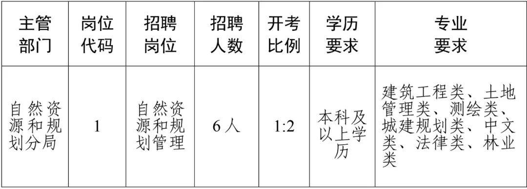 竹山县自然资源和规划局招聘新资讯详解