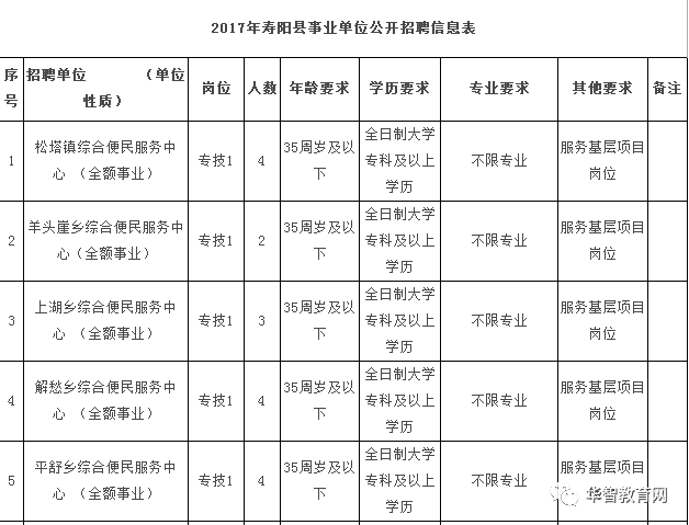 寿阳县康复事业单位招聘最新信息汇总