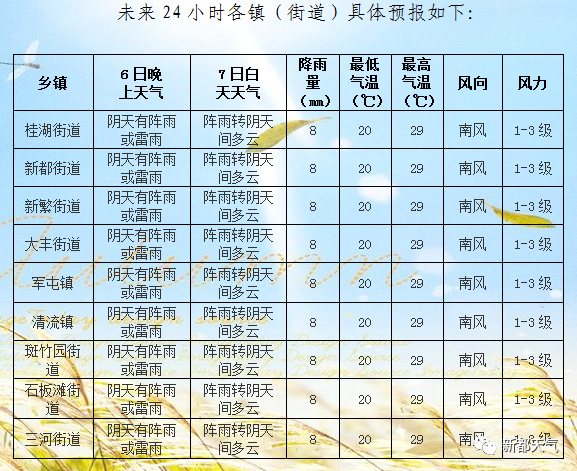 太极社区天气预报更新通知